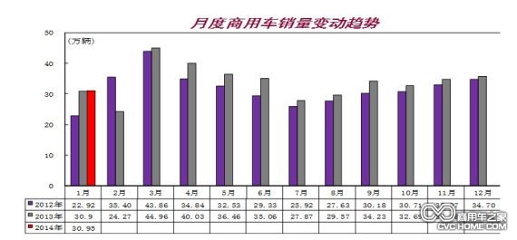 月度商用车销量变动趋势，商用车之家网