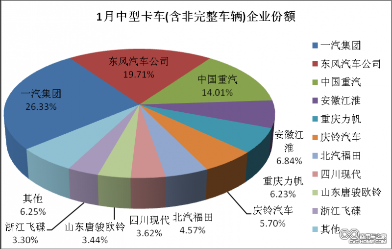 1月中型卡车企业份额