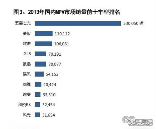 商用车之家 国内MPV市场销量
