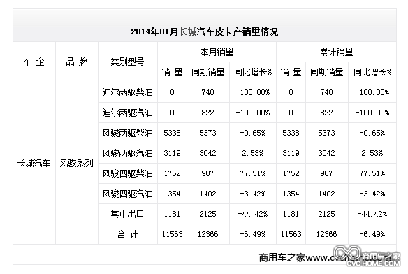2014年01月长城汽车皮卡产销量情况