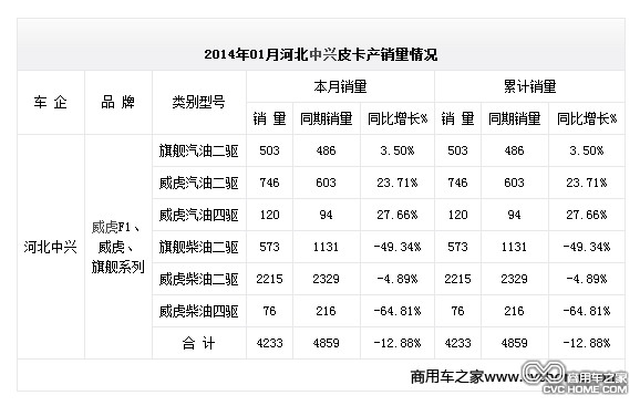 2014年01月河北中兴皮卡产销量情况