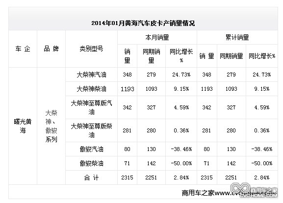 2014年01月黄海汽车皮卡产销量情况