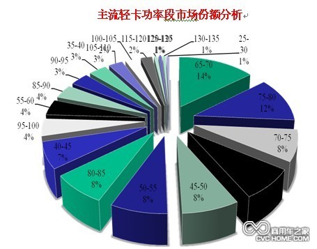 整体轻卡向中、高端切换趋势明显 商用车网报道