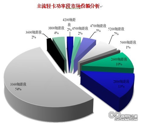 主流轻卡功率段市场份额分析 商用车网报道