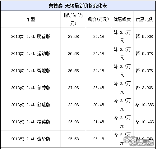 商用车之家 广汽本田奥德赛