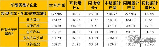 2月轻型卡车(含非完整车辆)产量表(单位:辆)