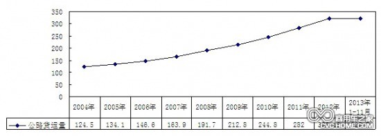2004年-2013年11月公路货运量(单位:亿吨)