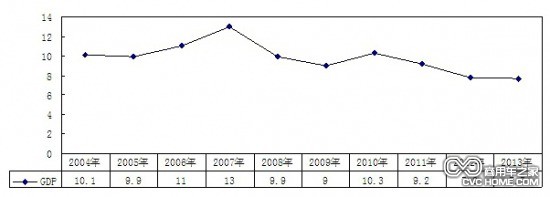 2004年-2013年GDP增长率变化情况(单位:%)