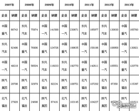 2007年-2013年重卡(含底盘、半挂牵引车)前5家企业销售情况(单位:辆)