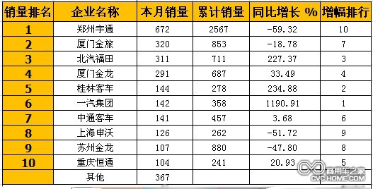 商用车之家 大型客车市场分析
