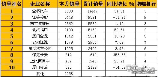 商用车之家 轻客销量分析