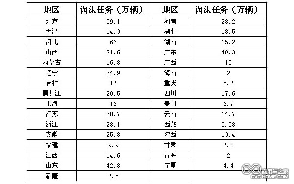 淘汰任务 商用车之家