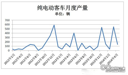 表1 商用车之家讯