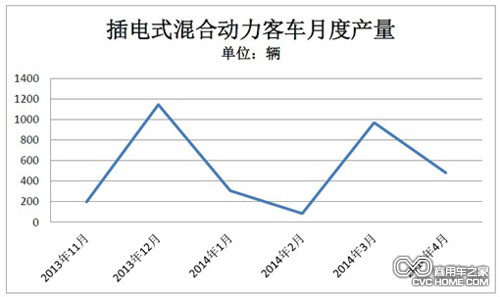 表2 商用车之家讯