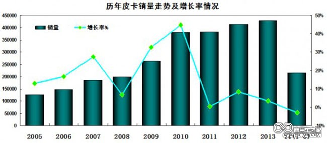 皮卡走势图 商用车之家