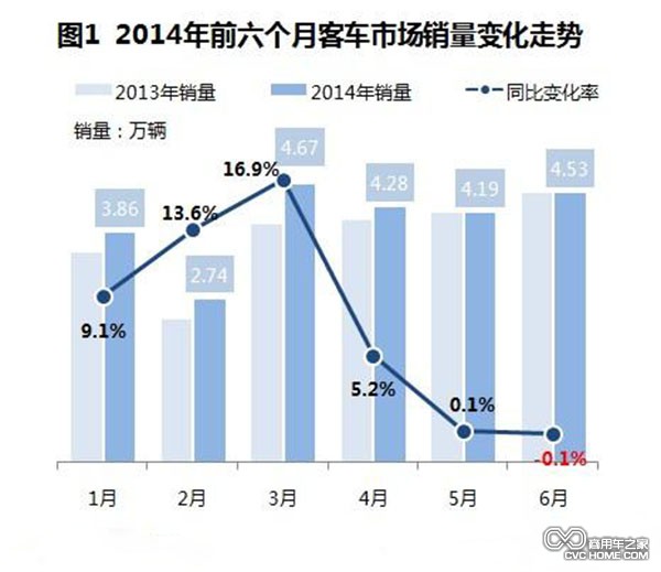 商用车之家 2014年客车市场分析