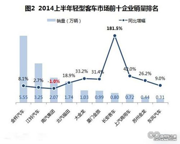 商用车 2014年上半年客车销量数据分析