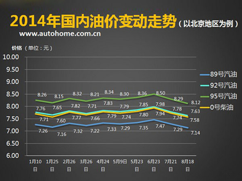 2014年国内油价变动走势 商用车之家讯