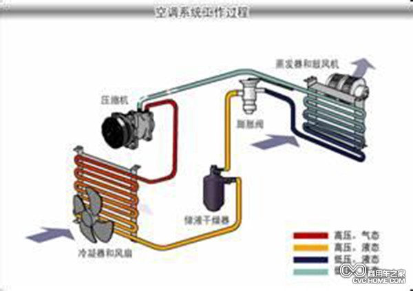 空调系统工作过程 商用车之家讯