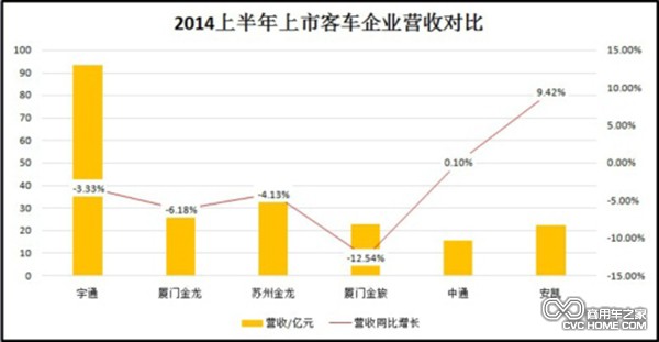 营收：宇通首次超金龙 金龙出口创收占1/4 商用车之家