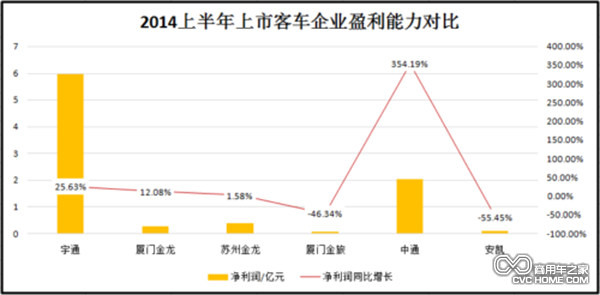 净利润：金龙与宇通差距巨大 中通增幅惊人 安凯下滑严重 商用车之家