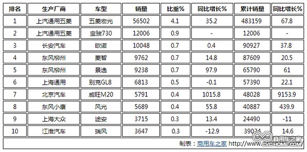 2014年8月MPV销量前十排行榜