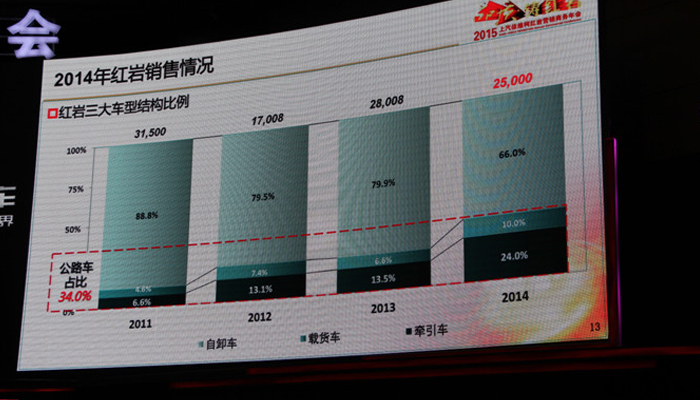 进行4年内商用车占有率分析