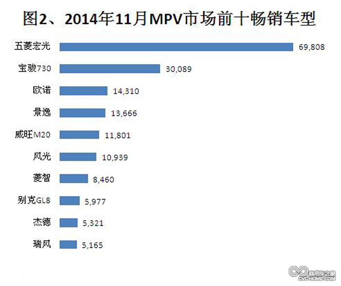 2014年11月MPV市场前十