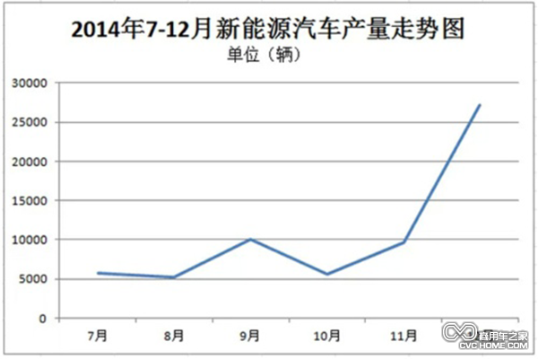同比增近3倍 12月新能源车产量增至2.7万