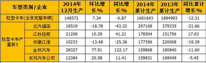 轻卡市场销售情况