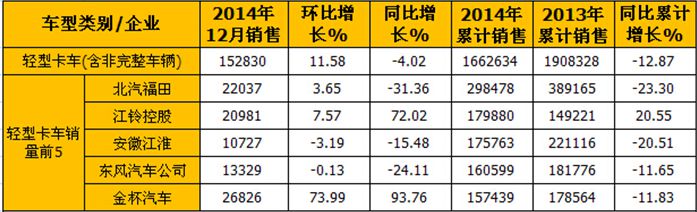 轻卡市场销售情况