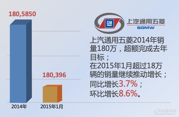 1月销量再创新高 上汽通用五菱再获开门红