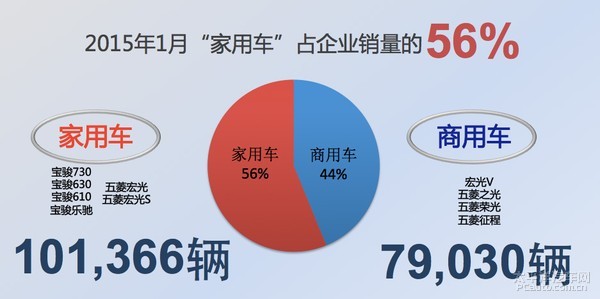 1月销量再创新高 上汽通用五菱再获开门红