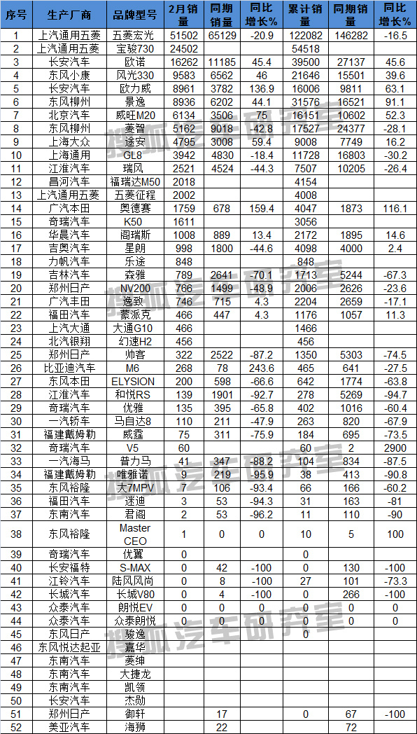 2015年2月国内MPV最新销量排行榜