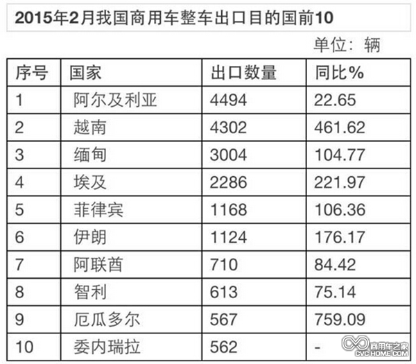 2月份商用车出口2.98万辆 同比增长59%