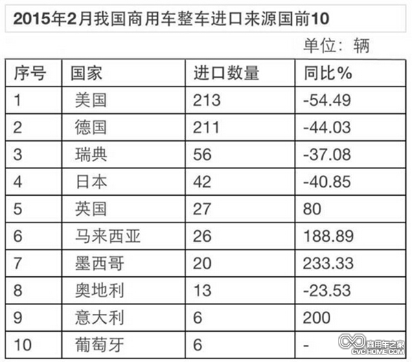 商用车整车进口来源国 商用车之家