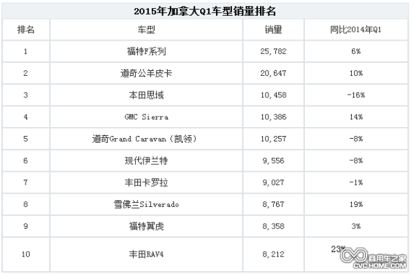 加拿大2015车市销量排名