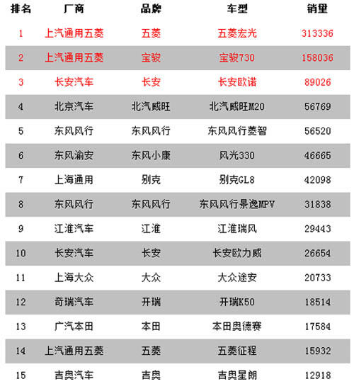 上半年MPV销量排行